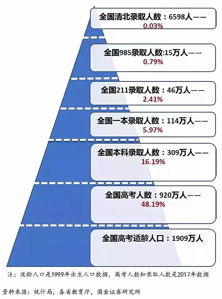 全国高考录取率